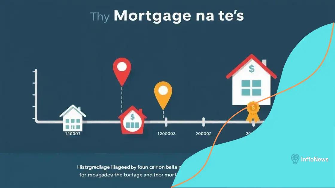 Historical trends in mortgage rates